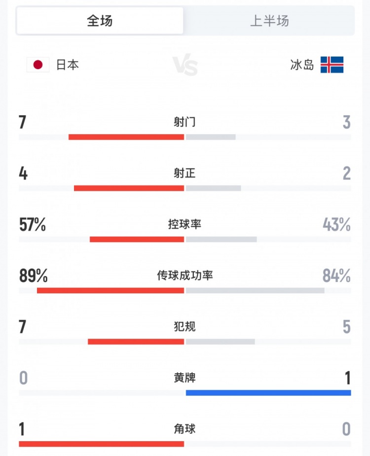 九游娱乐官方入口-日本vs冰岛半场数据：日本队7射门4射正，控球率57%-43%