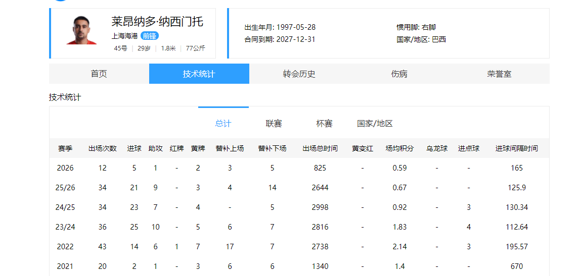 中超26赛季上半段赛程，退步“最大”的4名球员